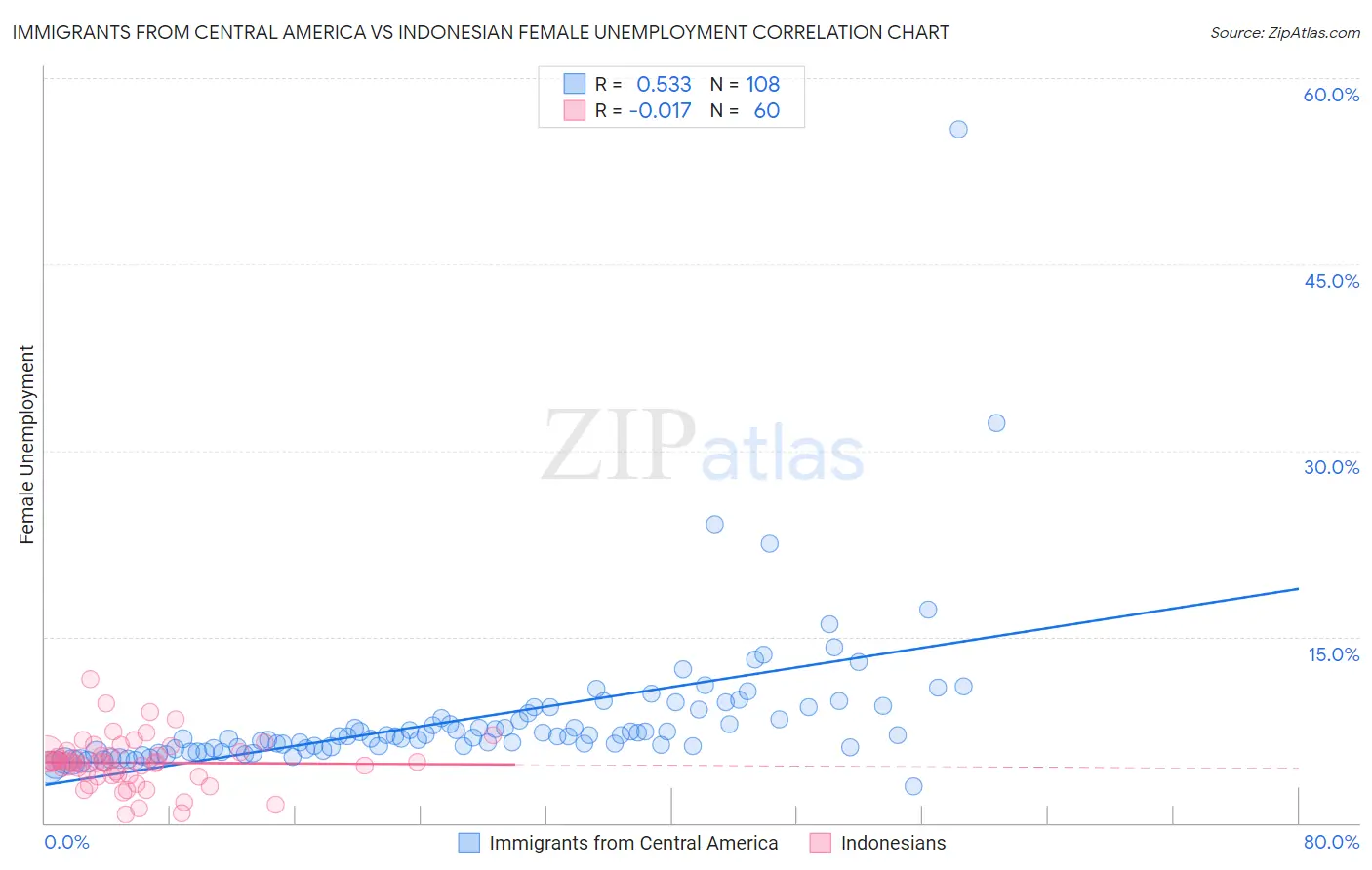 Immigrants from Central America vs Indonesian Female Unemployment