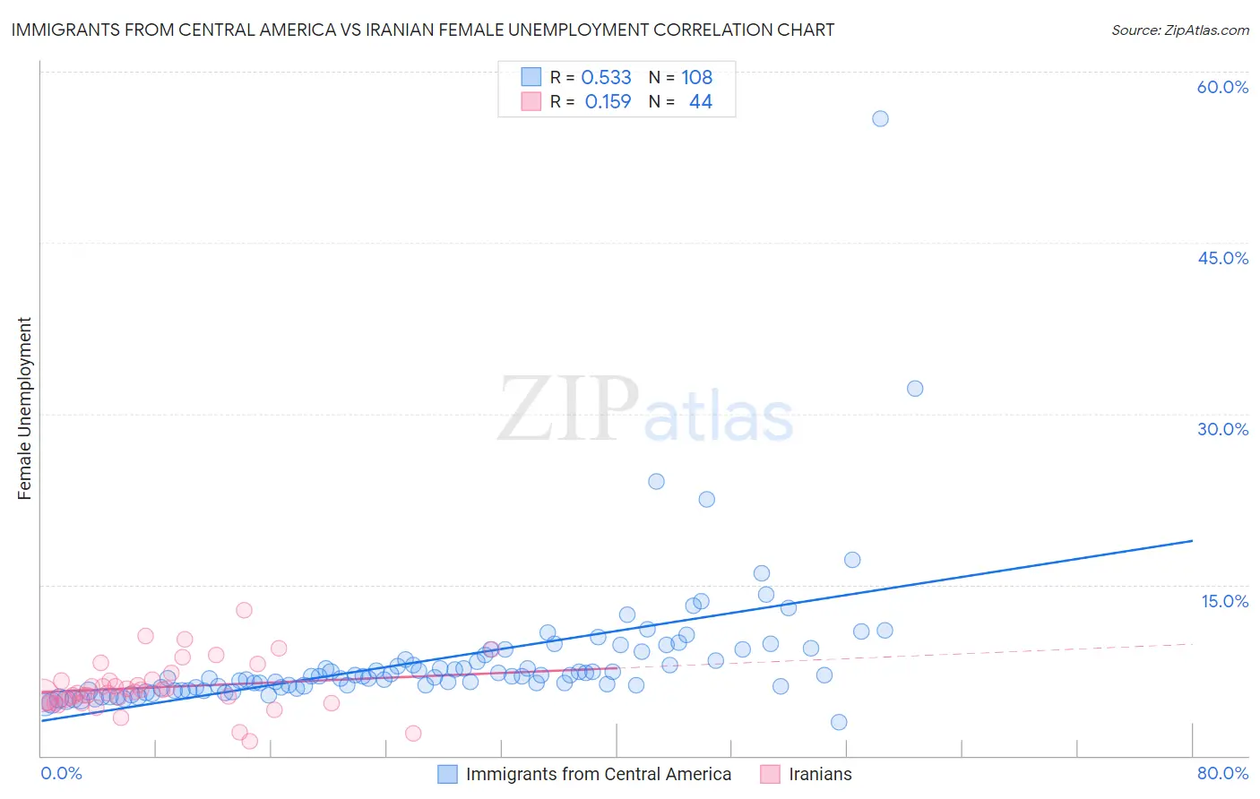 Immigrants from Central America vs Iranian Female Unemployment