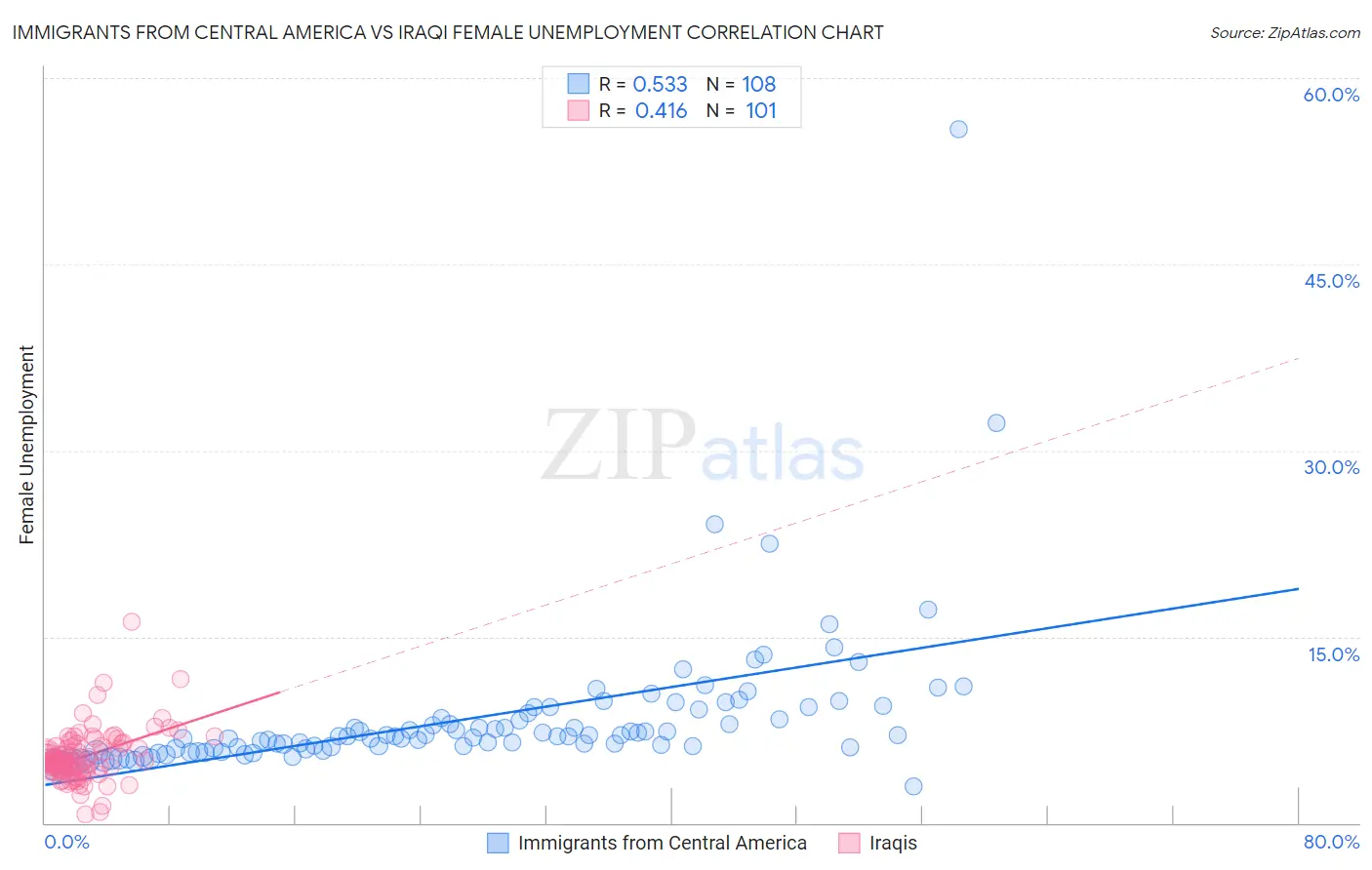 Immigrants from Central America vs Iraqi Female Unemployment