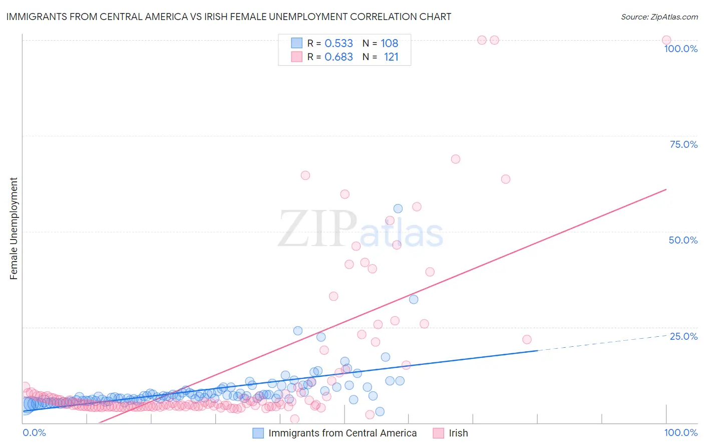 Immigrants from Central America vs Irish Female Unemployment
