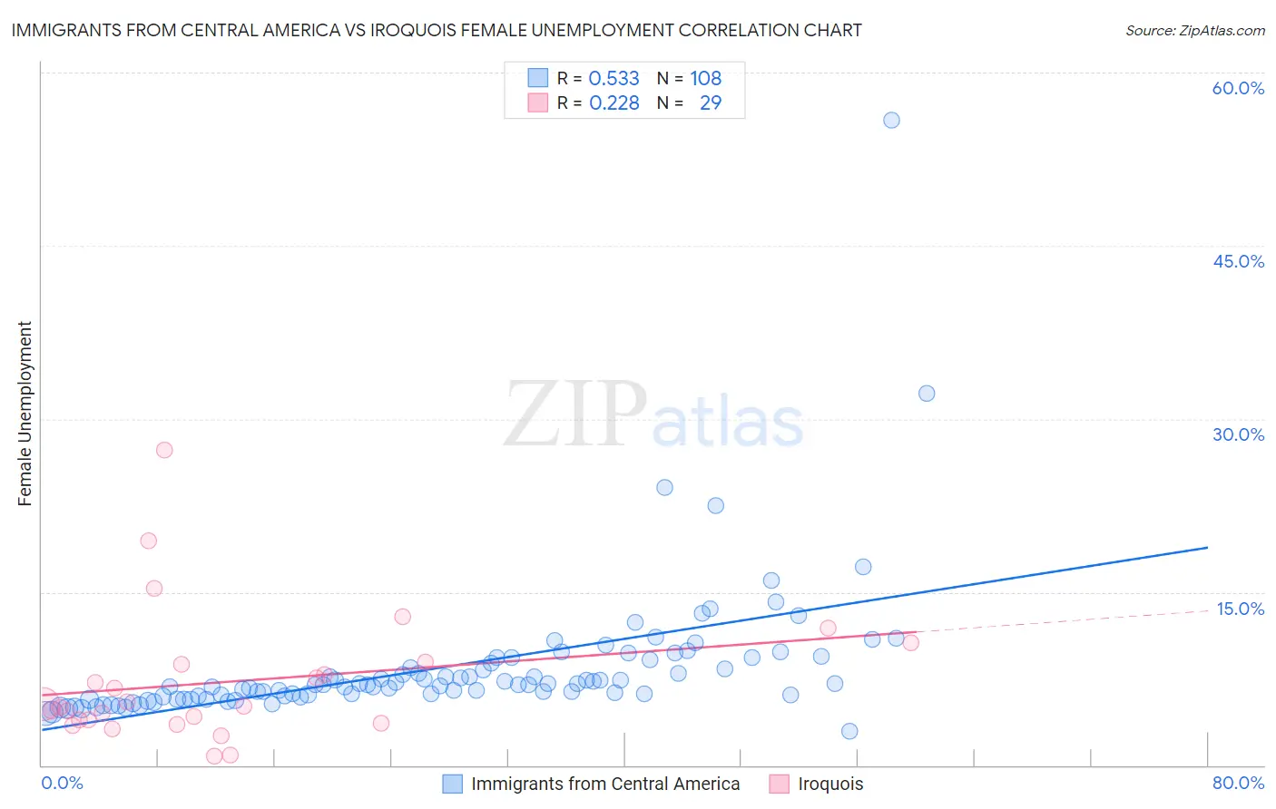 Immigrants from Central America vs Iroquois Female Unemployment