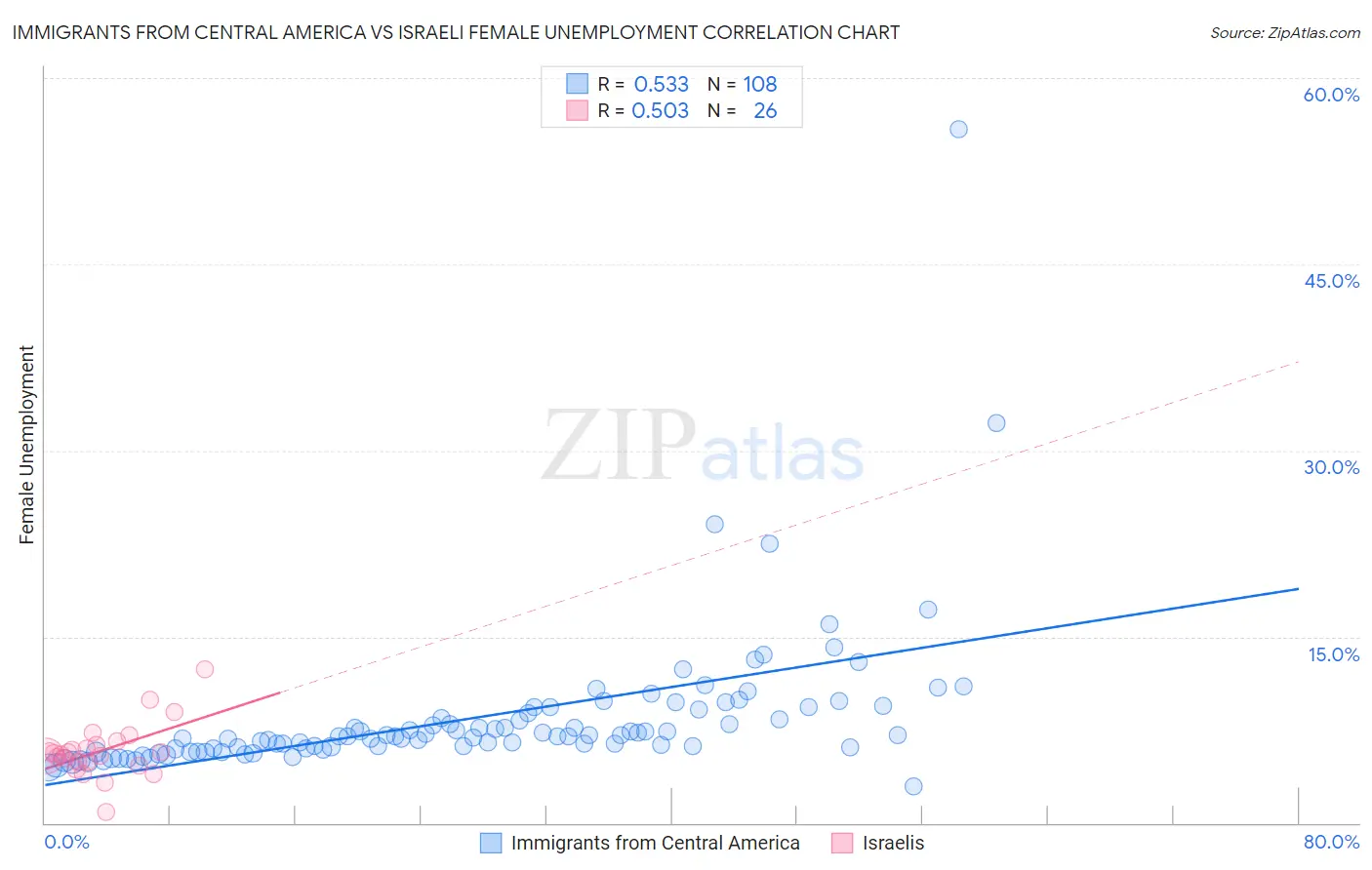 Immigrants from Central America vs Israeli Female Unemployment