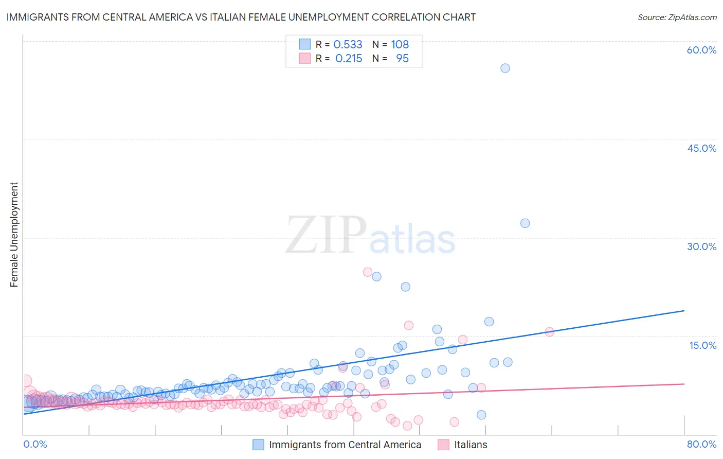 Immigrants from Central America vs Italian Female Unemployment