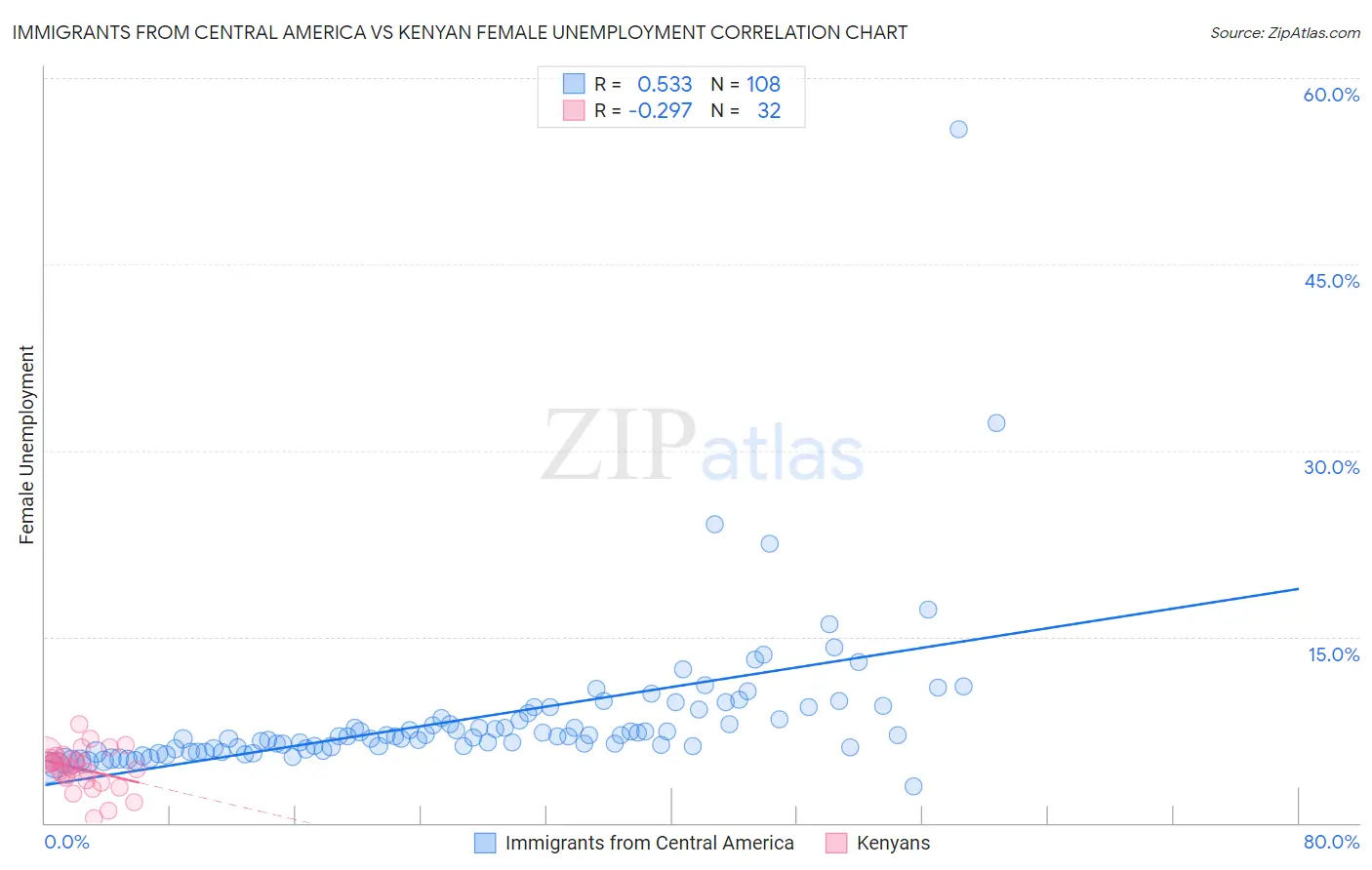 Immigrants from Central America vs Kenyan Female Unemployment