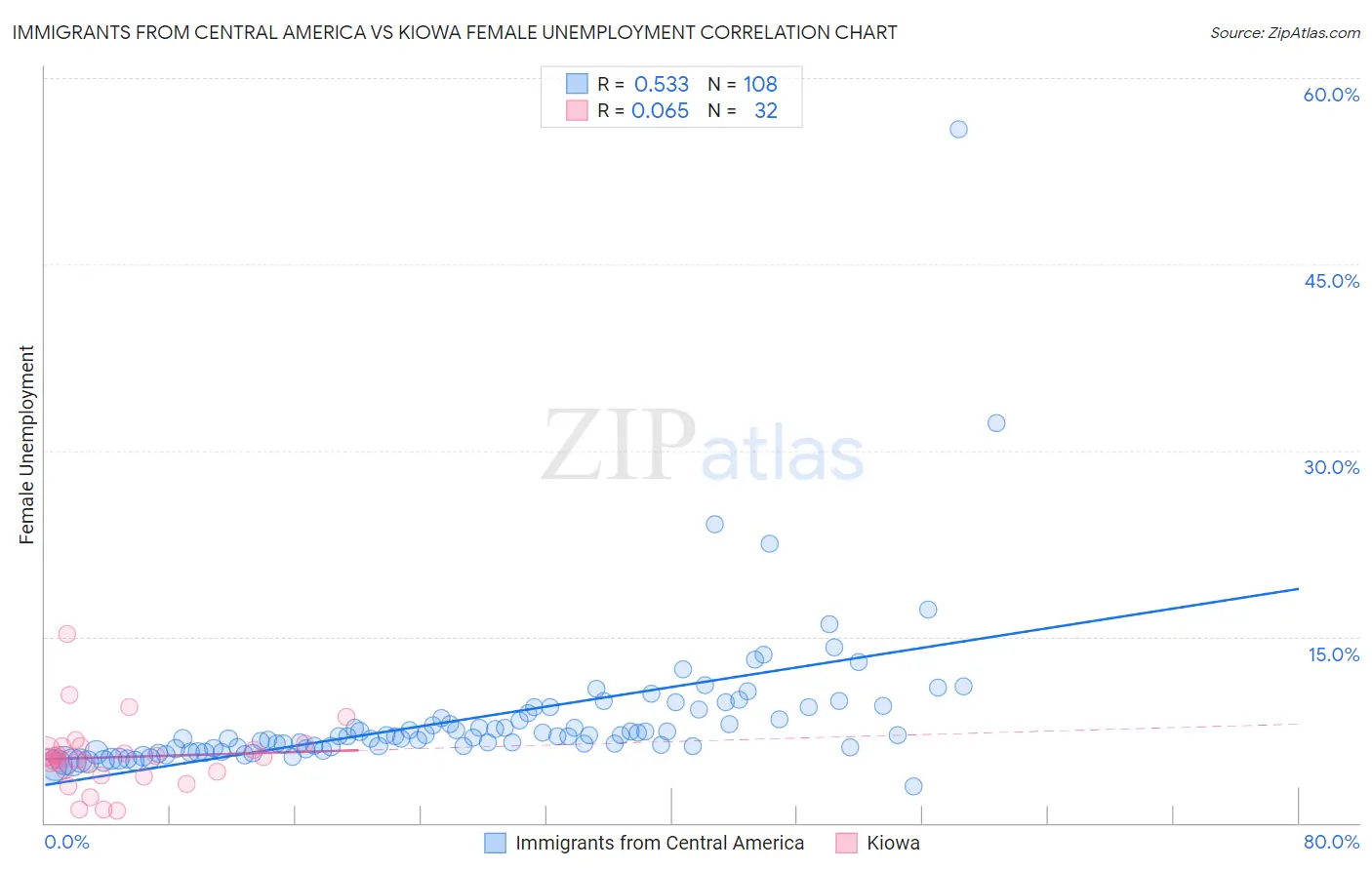 Immigrants from Central America vs Kiowa Female Unemployment