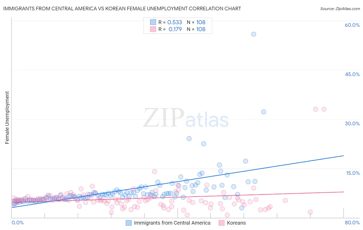 Immigrants from Central America vs Korean Female Unemployment