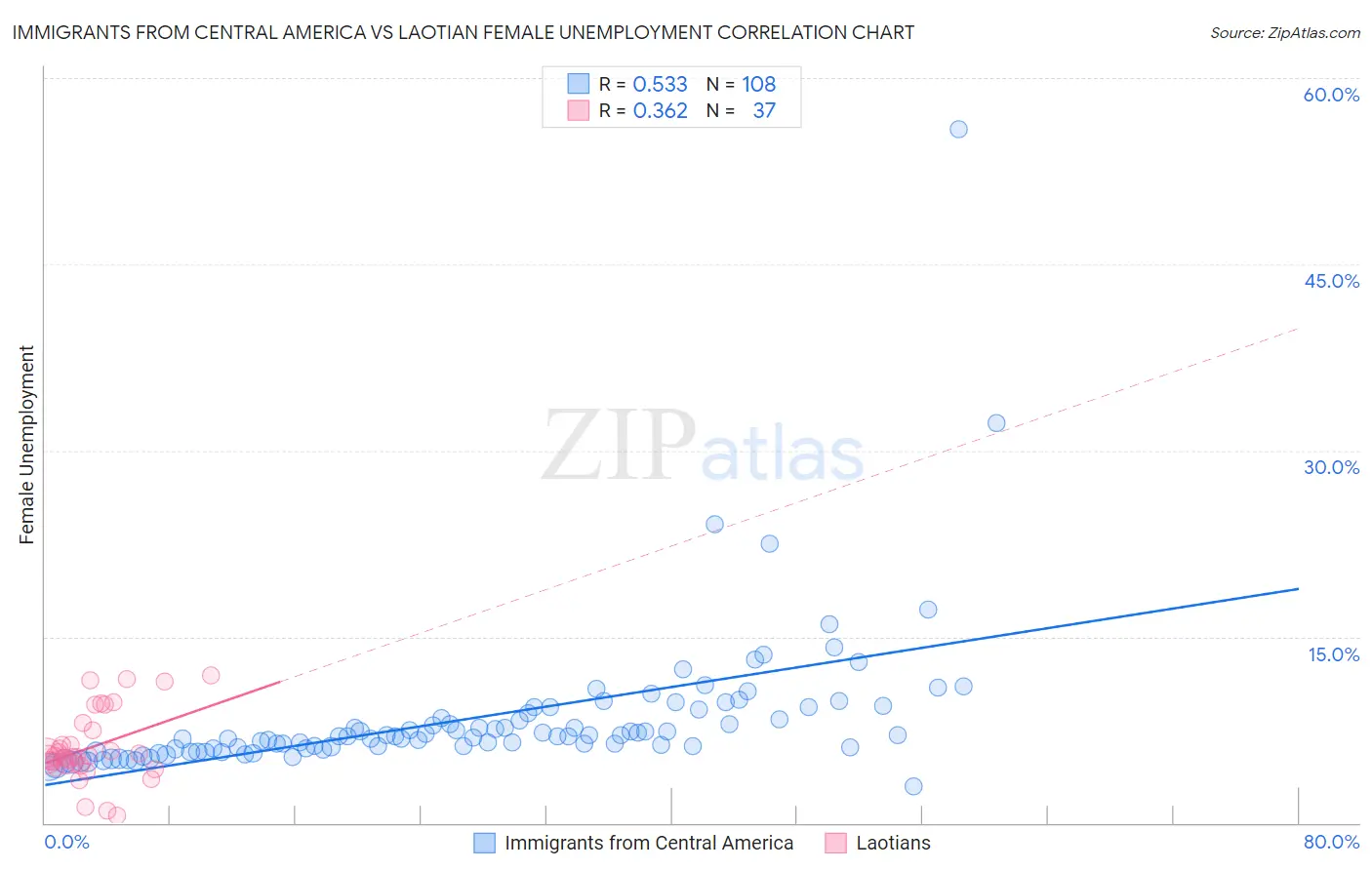 Immigrants from Central America vs Laotian Female Unemployment