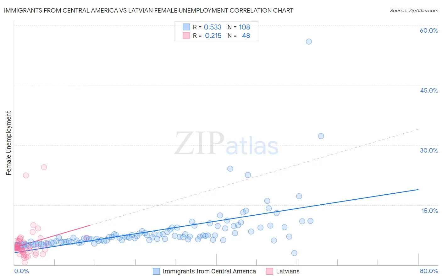 Immigrants from Central America vs Latvian Female Unemployment