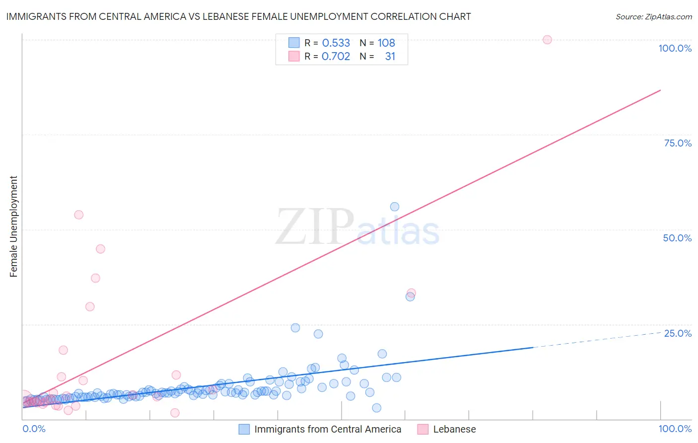 Immigrants from Central America vs Lebanese Female Unemployment