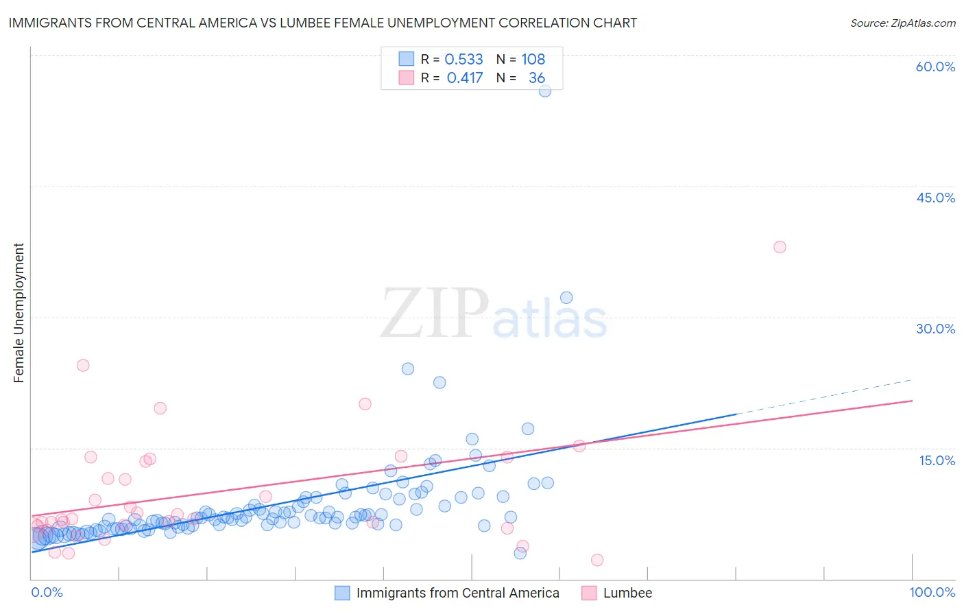 Immigrants from Central America vs Lumbee Female Unemployment
