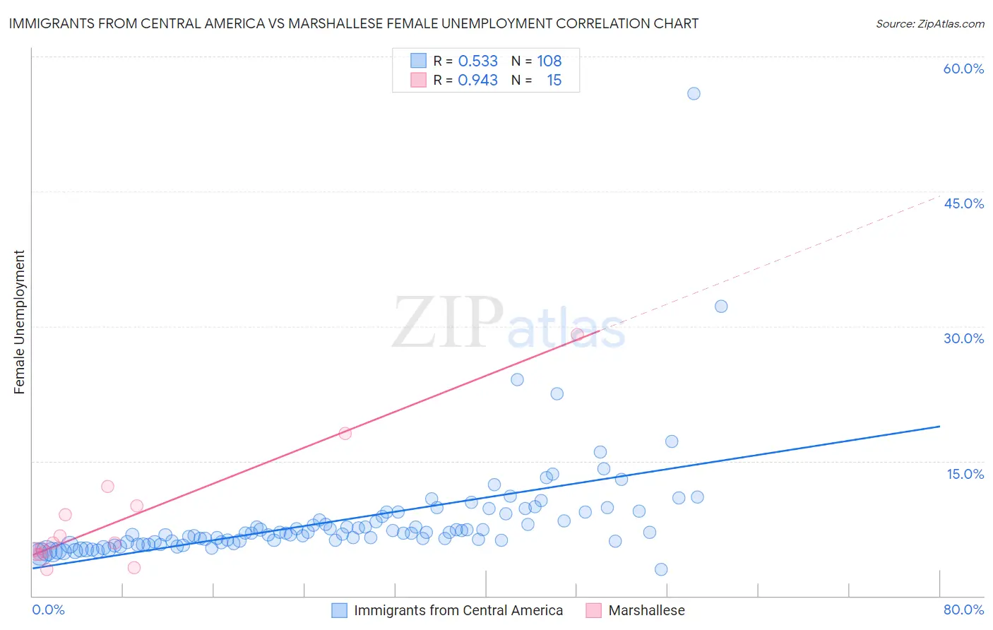 Immigrants from Central America vs Marshallese Female Unemployment