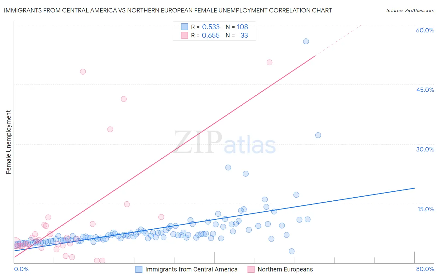 Immigrants from Central America vs Northern European Female Unemployment