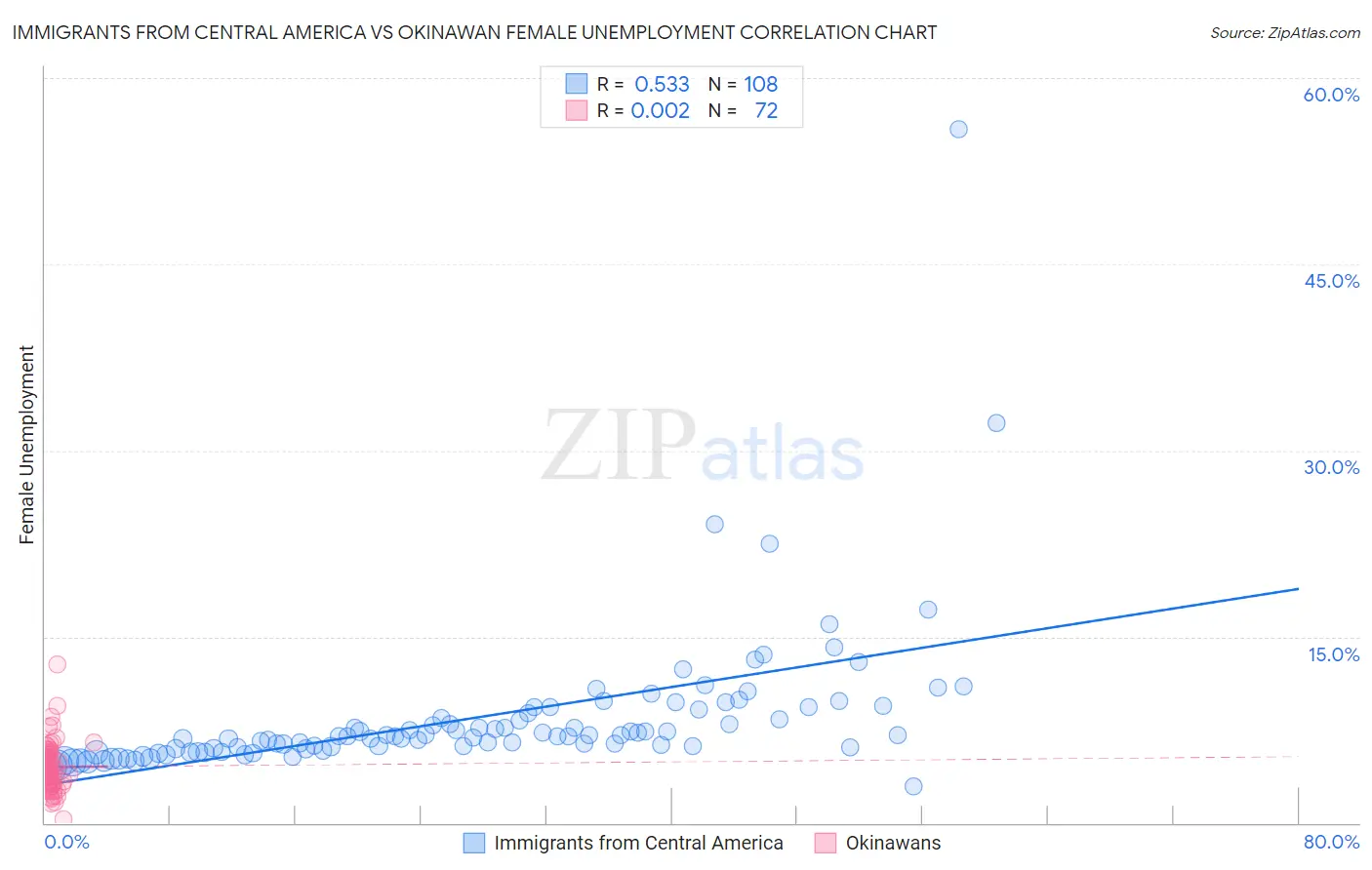 Immigrants from Central America vs Okinawan Female Unemployment