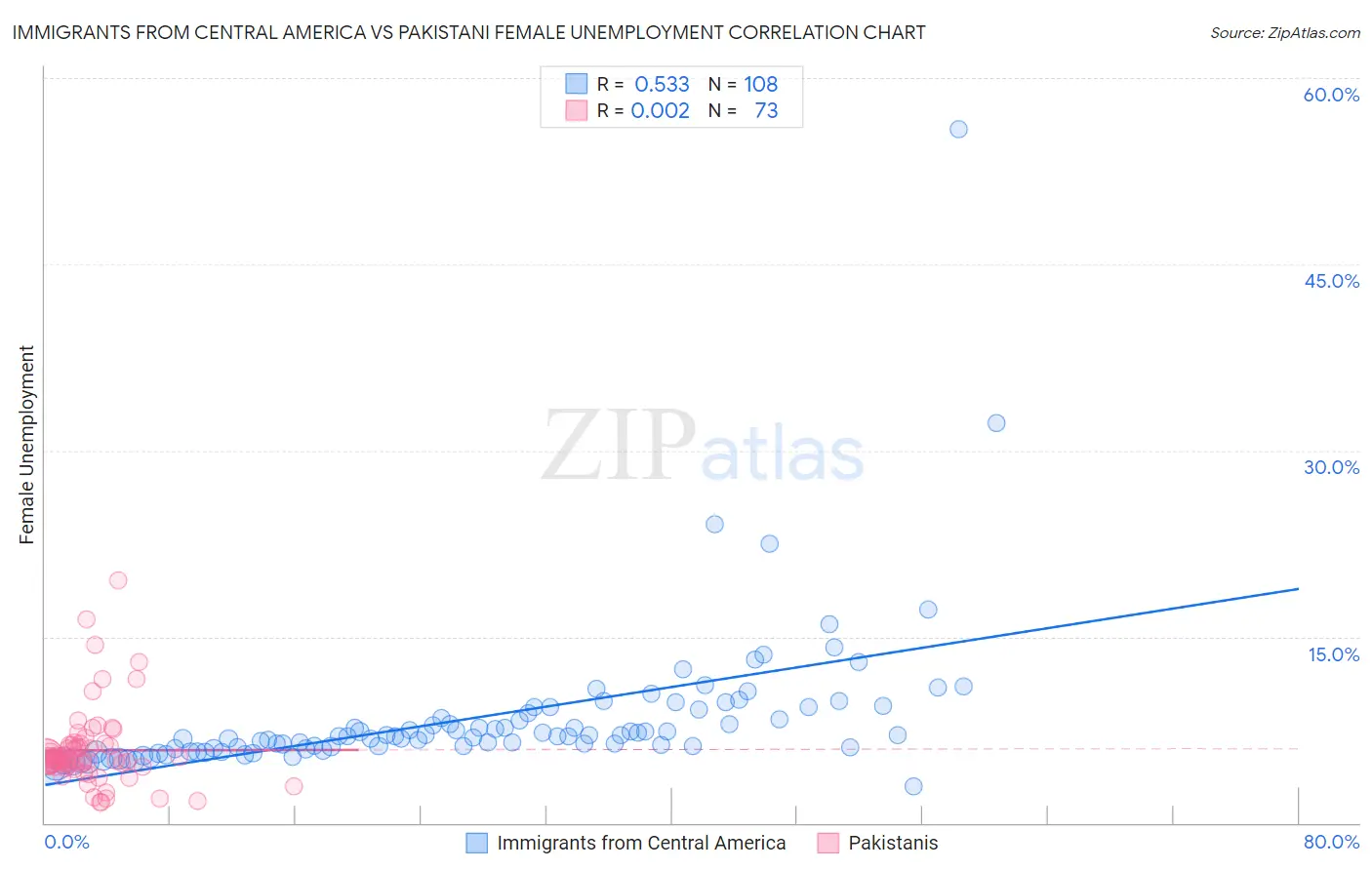 Immigrants from Central America vs Pakistani Female Unemployment
