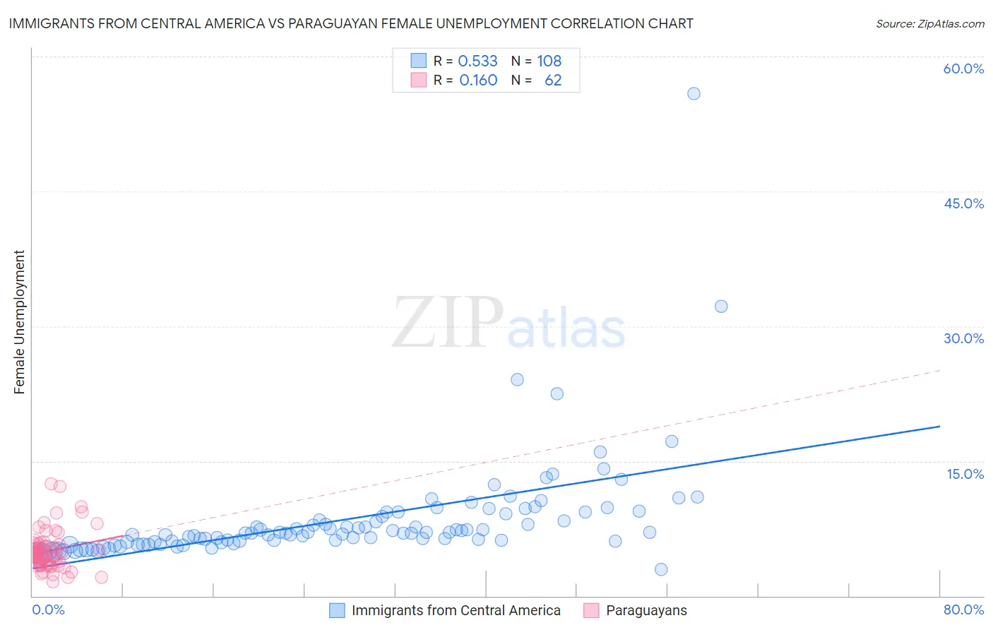 Immigrants from Central America vs Paraguayan Female Unemployment