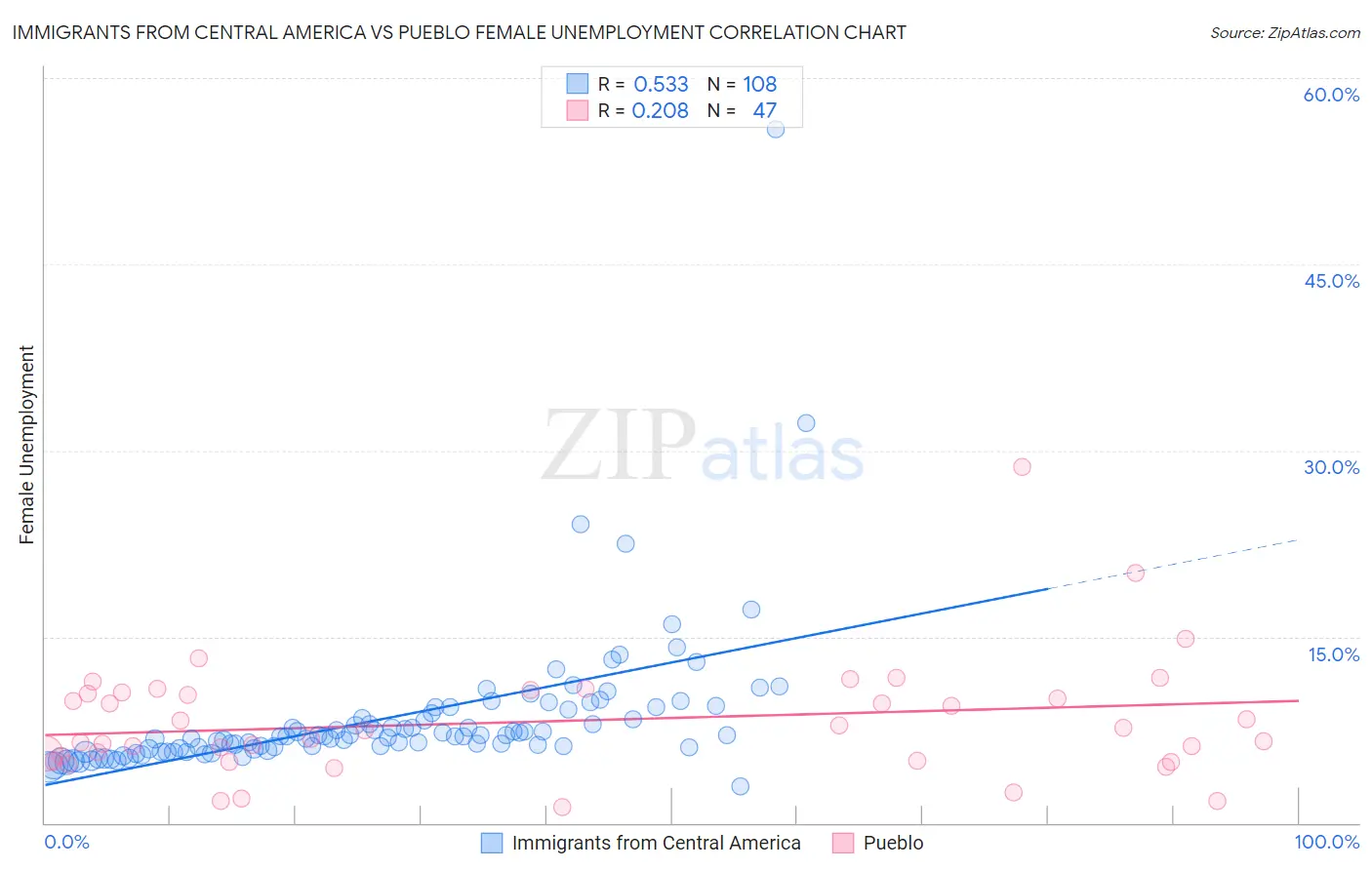 Immigrants from Central America vs Pueblo Female Unemployment