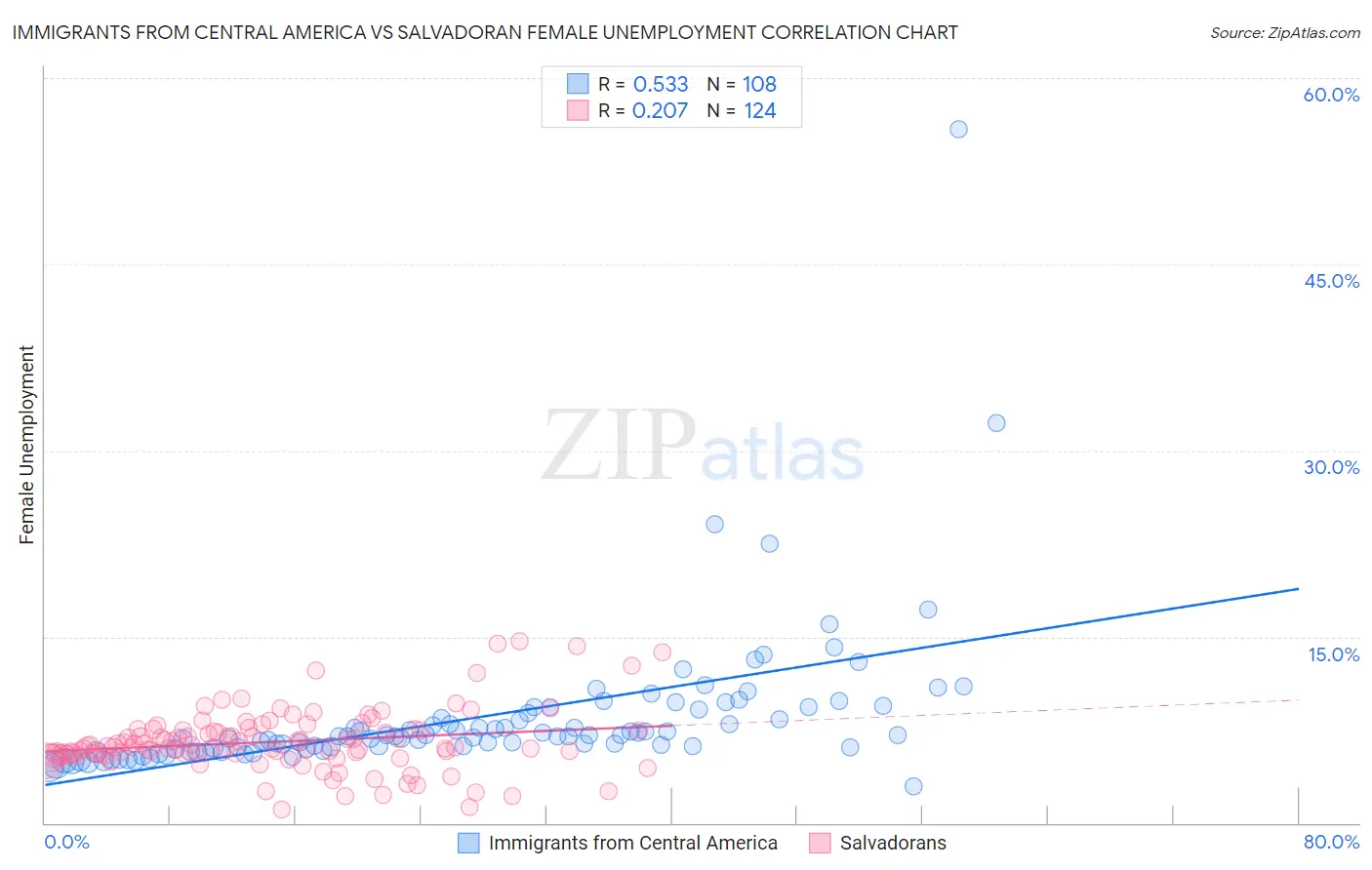 Immigrants from Central America vs Salvadoran Female Unemployment