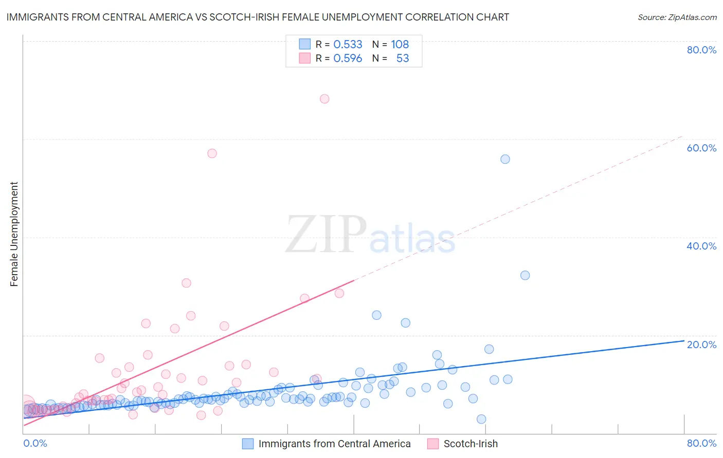 Immigrants from Central America vs Scotch-Irish Female Unemployment