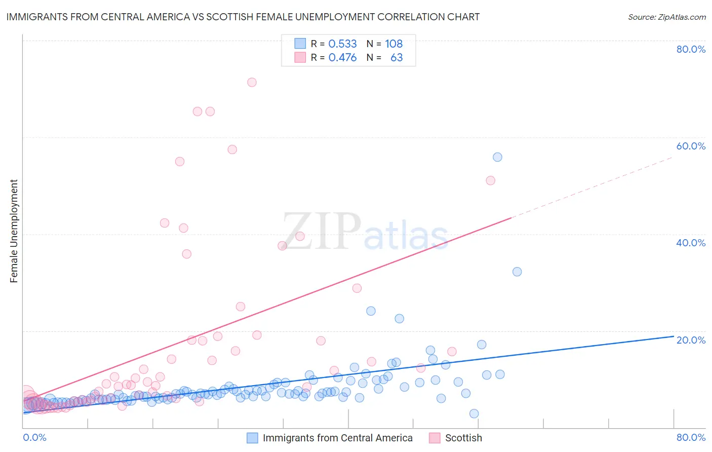 Immigrants from Central America vs Scottish Female Unemployment