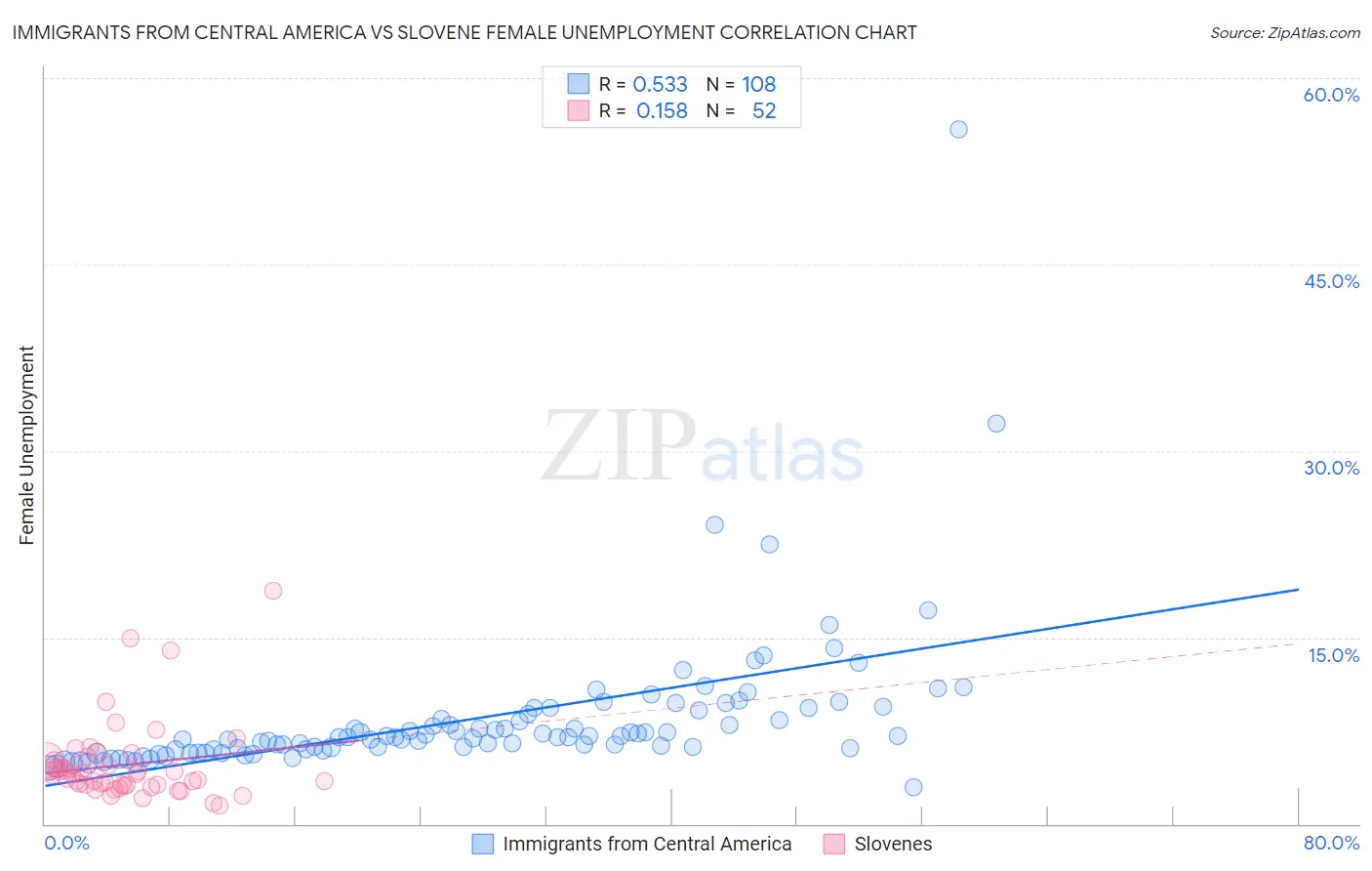 Immigrants from Central America vs Slovene Female Unemployment