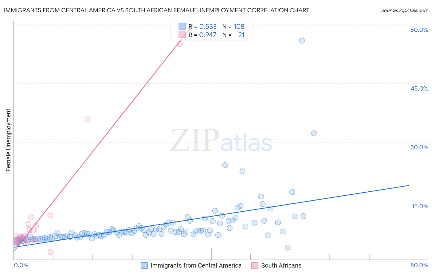Immigrants from Central America vs South African Female Unemployment