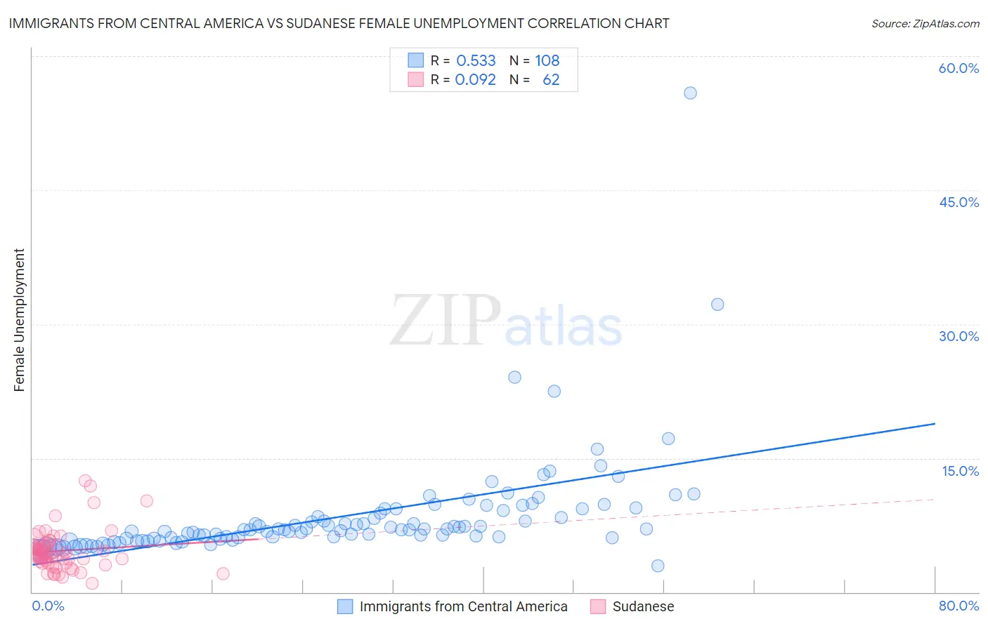 Immigrants from Central America vs Sudanese Female Unemployment