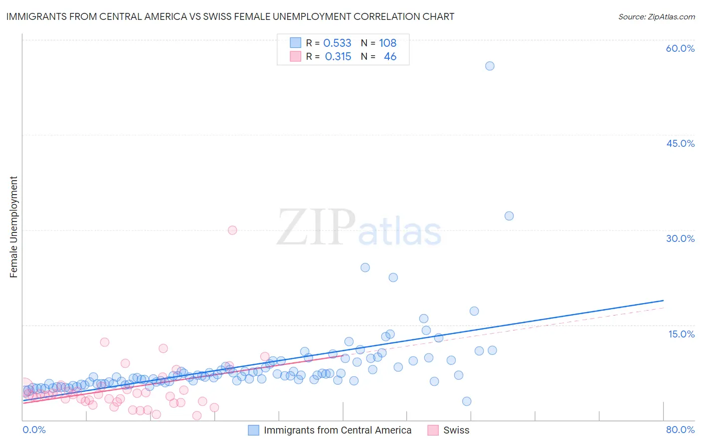 Immigrants from Central America vs Swiss Female Unemployment