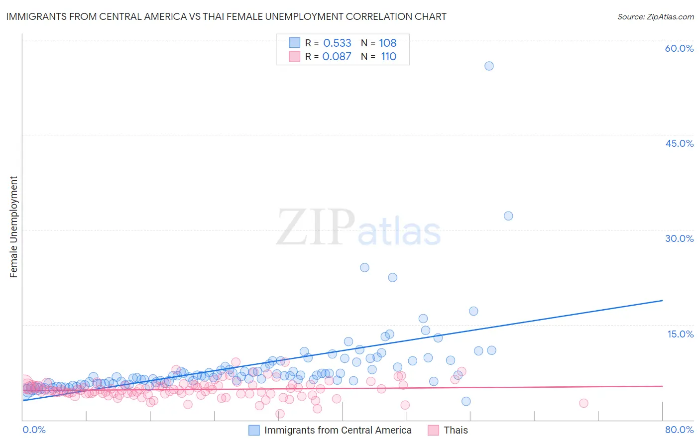 Immigrants from Central America vs Thai Female Unemployment