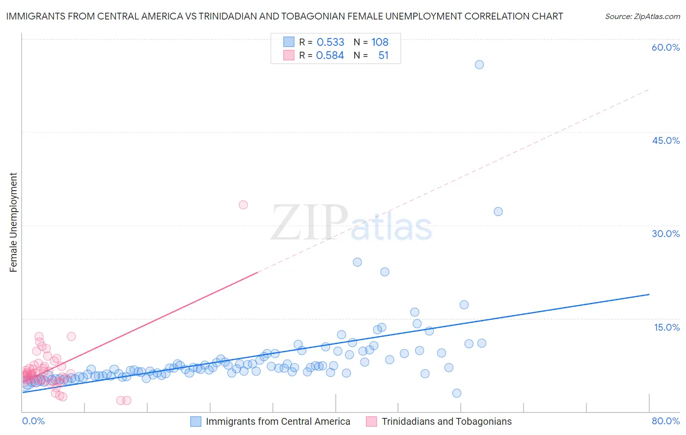 Immigrants from Central America vs Trinidadian and Tobagonian Female Unemployment