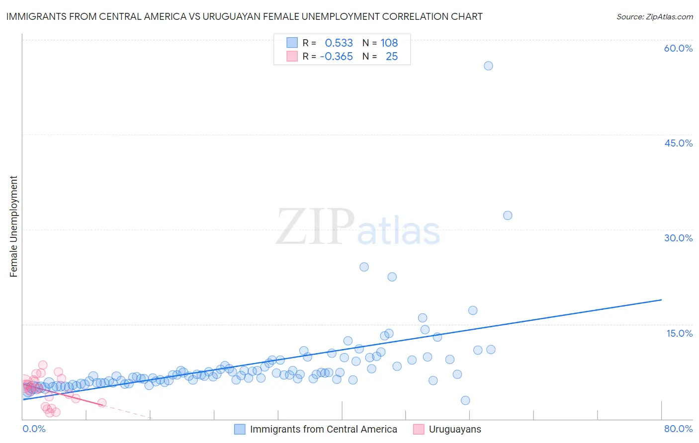 Immigrants from Central America vs Uruguayan Female Unemployment