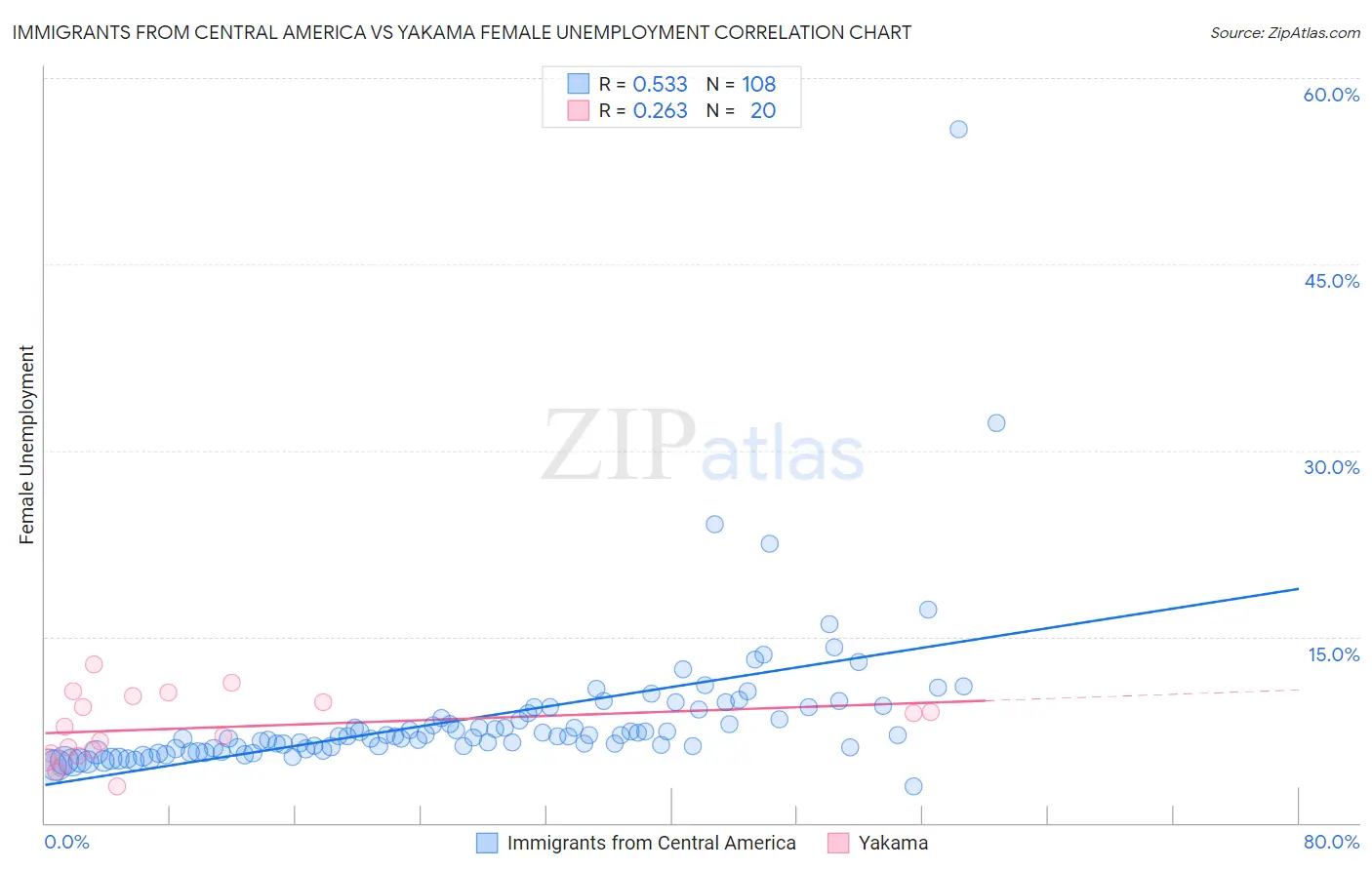 Immigrants from Central America vs Yakama Female Unemployment