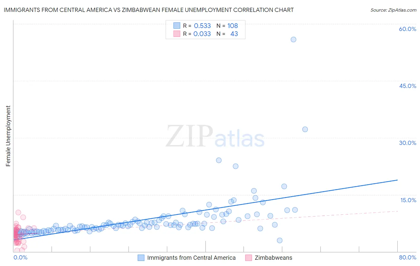 Immigrants from Central America vs Zimbabwean Female Unemployment
