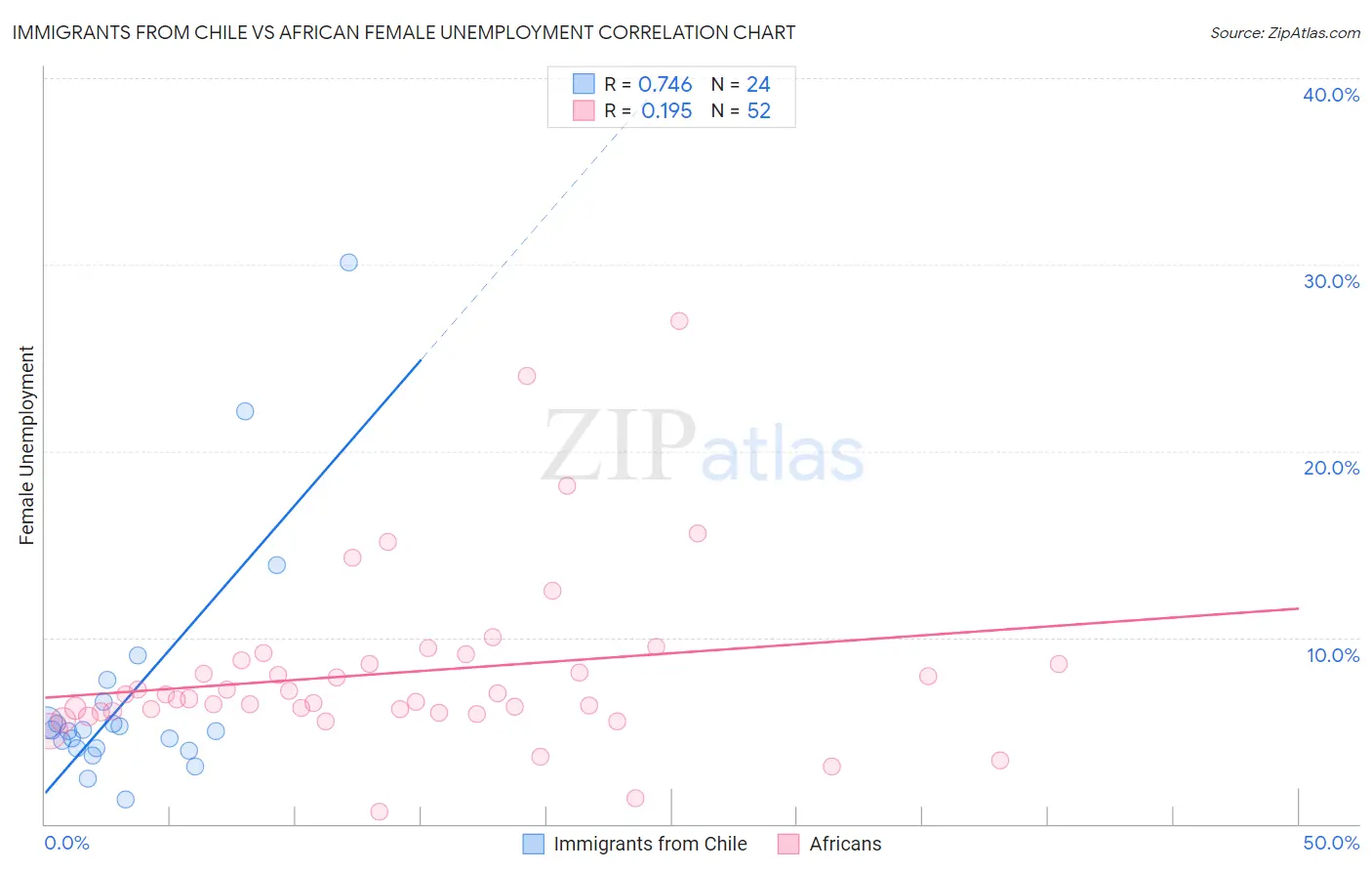 Immigrants from Chile vs African Female Unemployment