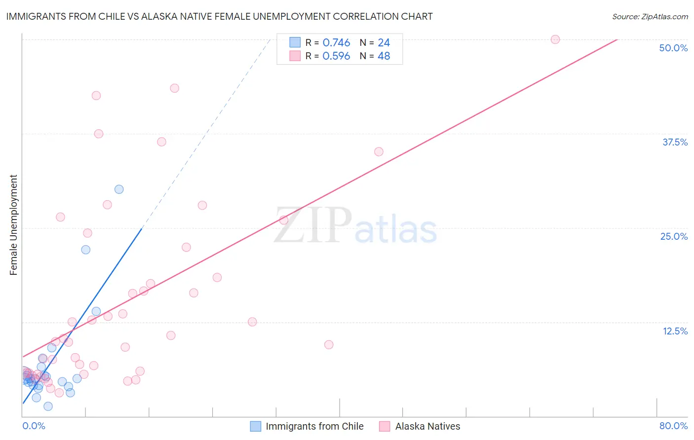 Immigrants from Chile vs Alaska Native Female Unemployment