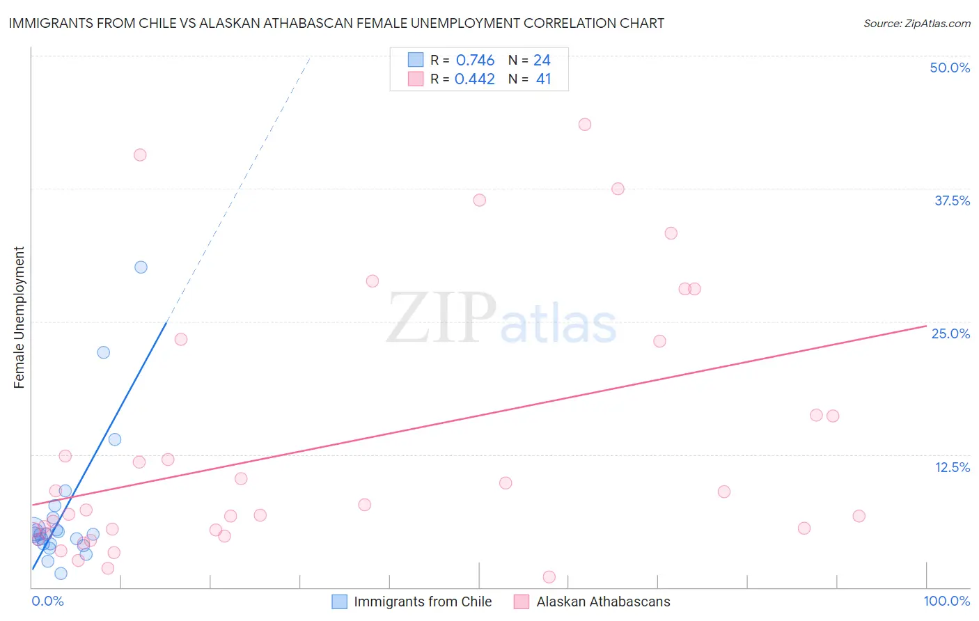 Immigrants from Chile vs Alaskan Athabascan Female Unemployment