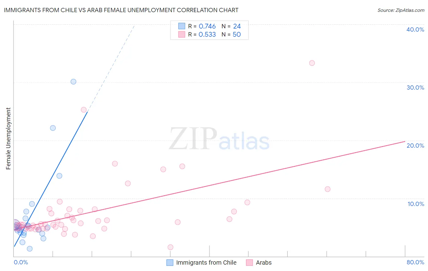 Immigrants from Chile vs Arab Female Unemployment