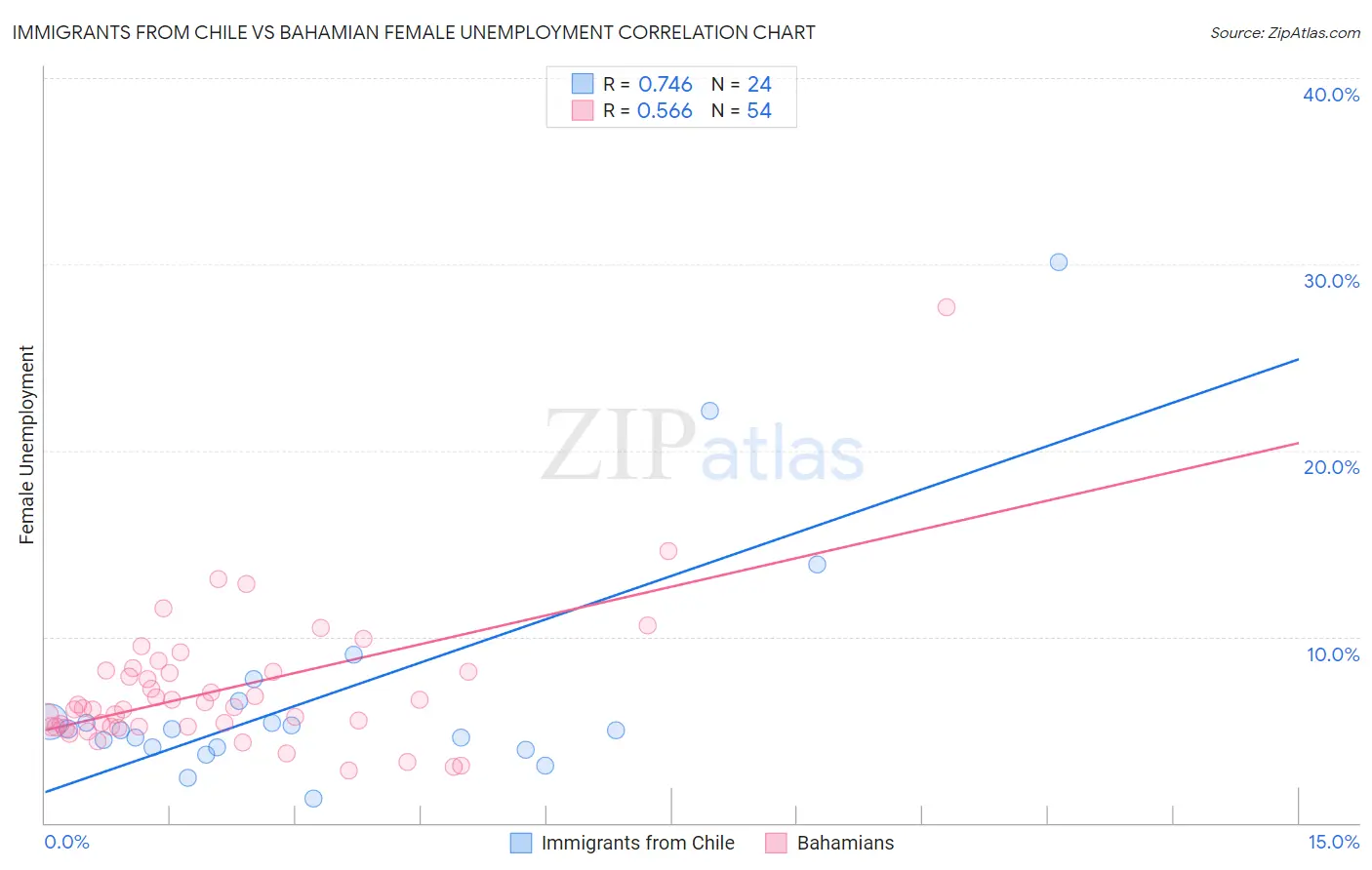 Immigrants from Chile vs Bahamian Female Unemployment