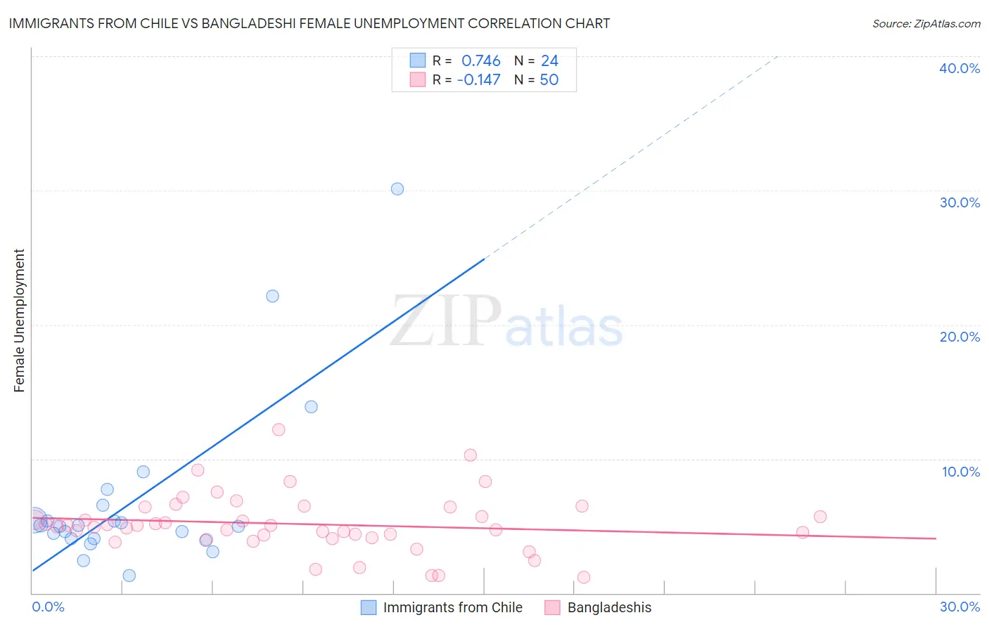 Immigrants from Chile vs Bangladeshi Female Unemployment