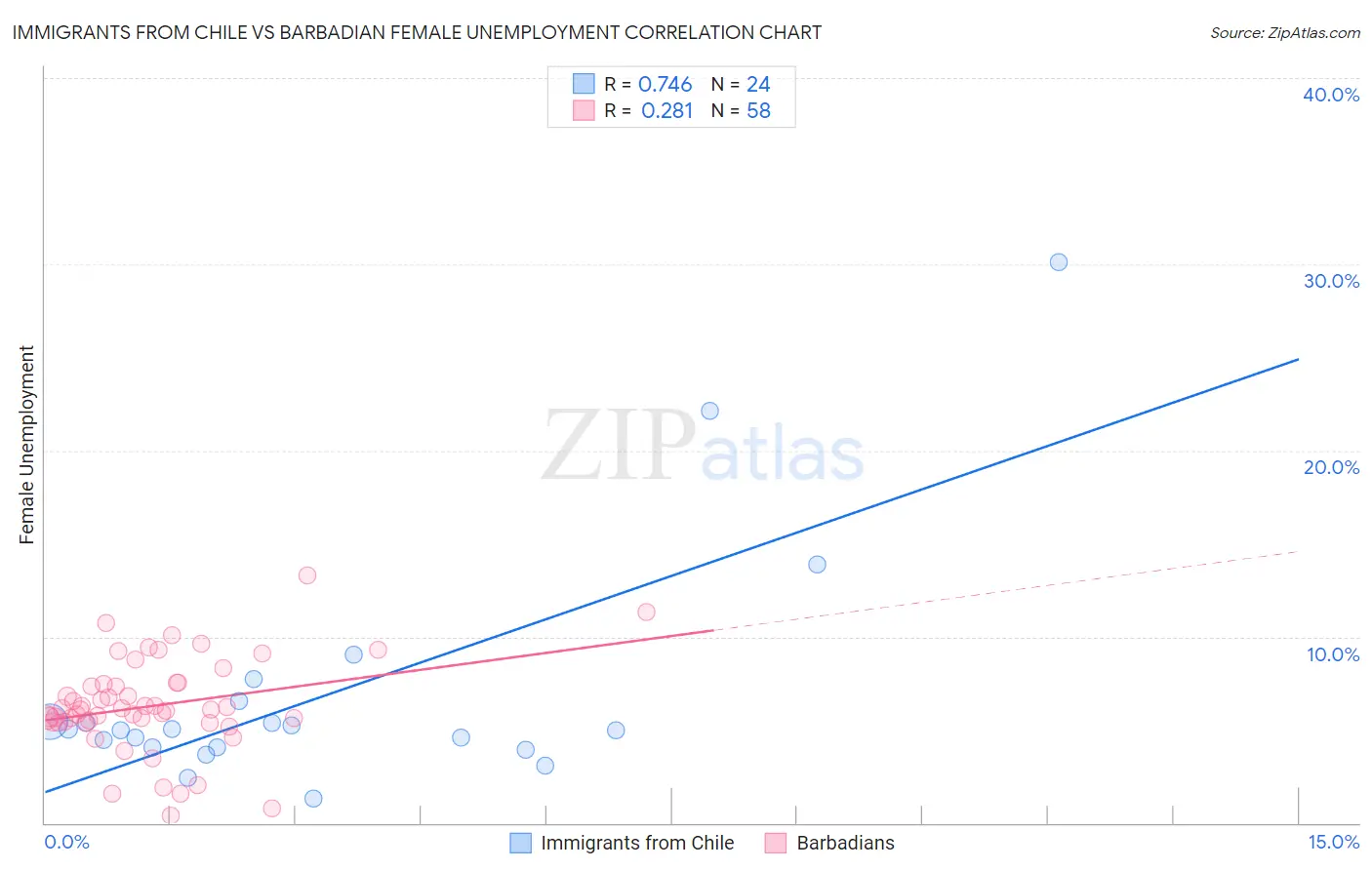 Immigrants from Chile vs Barbadian Female Unemployment