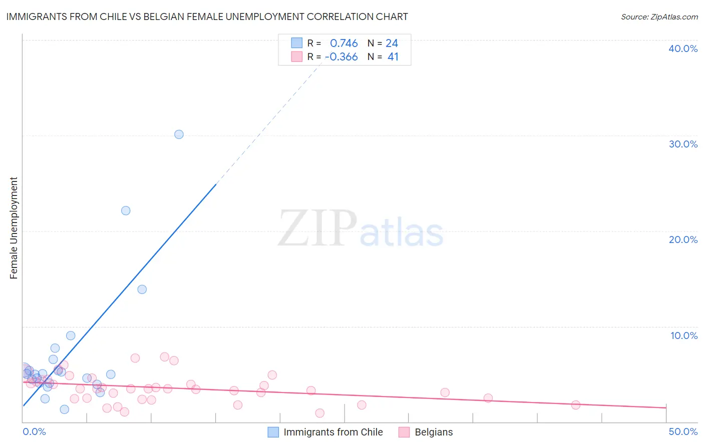 Immigrants from Chile vs Belgian Female Unemployment