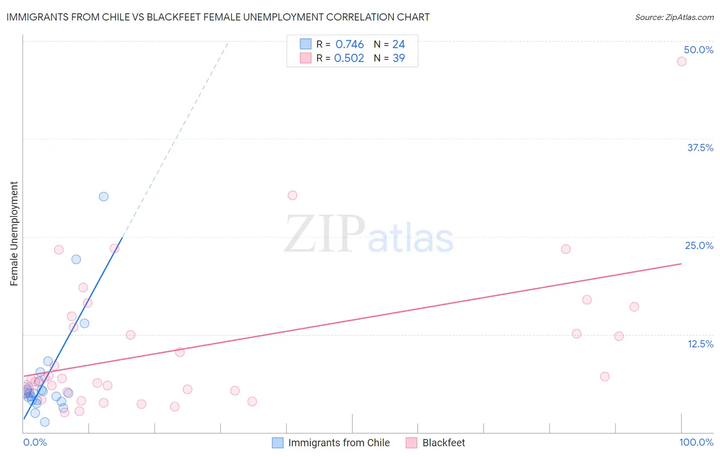 Immigrants from Chile vs Blackfeet Female Unemployment