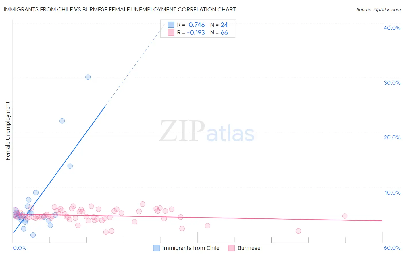 Immigrants from Chile vs Burmese Female Unemployment