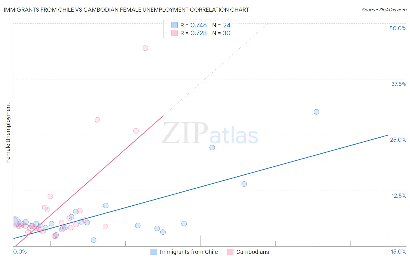 Immigrants from Chile vs Cambodian Female Unemployment