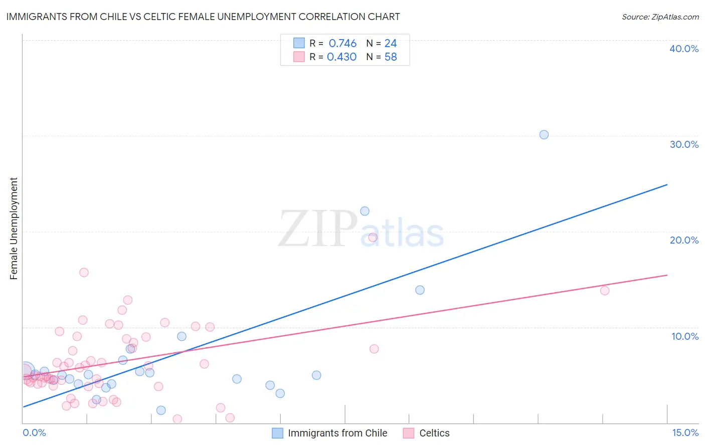 Immigrants from Chile vs Celtic Female Unemployment