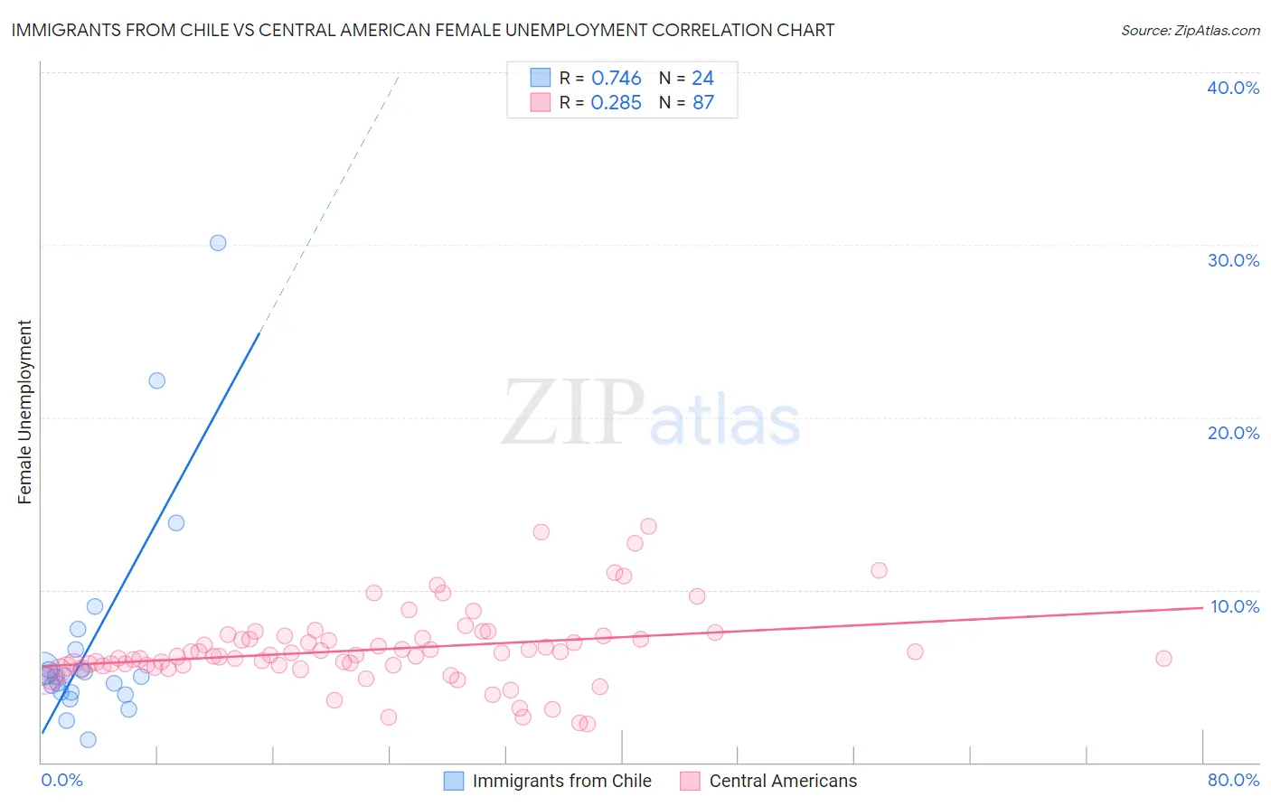 Immigrants from Chile vs Central American Female Unemployment