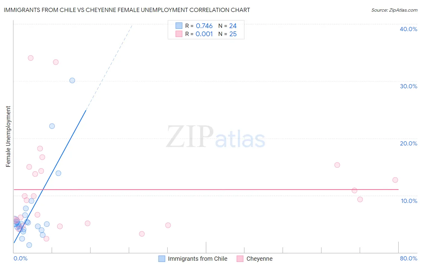 Immigrants from Chile vs Cheyenne Female Unemployment