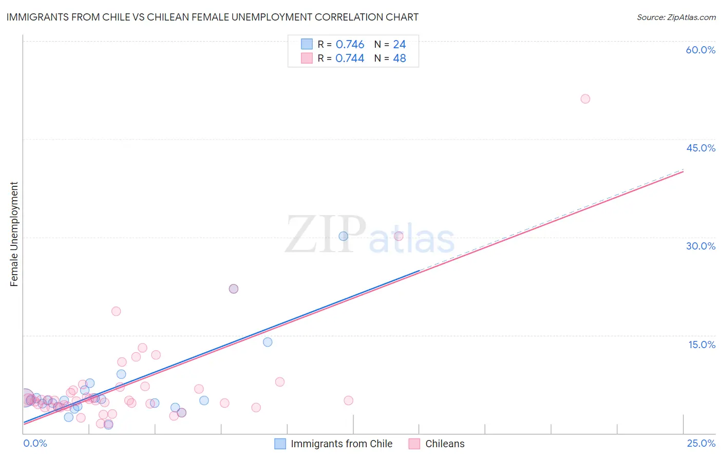 Immigrants from Chile vs Chilean Female Unemployment