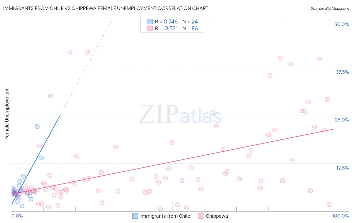 Immigrants from Chile vs Chippewa Female Unemployment