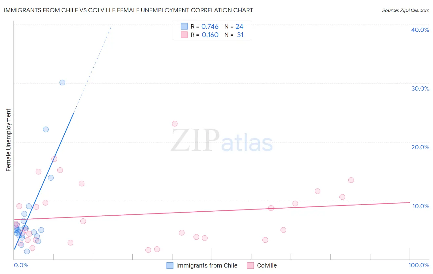Immigrants from Chile vs Colville Female Unemployment