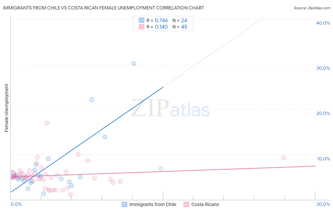 Immigrants from Chile vs Costa Rican Female Unemployment